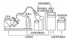 焊接機器人系統(tǒng)除了機器人還有什么組成？這有詳細配置