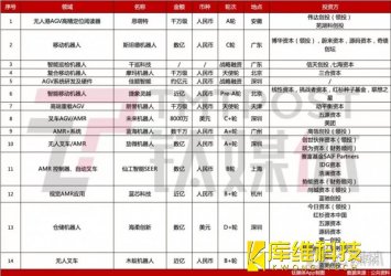 資本寒冬,移動機器人賽道仍半年吸金數(shù)十億
