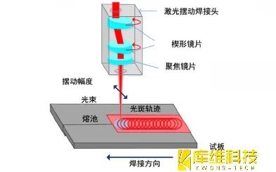 激光焊接技術(shù)分享:激光擺動焊接技術(shù)